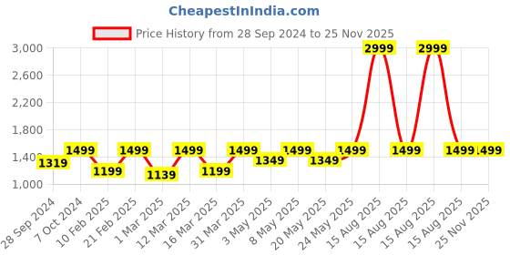 myntra.com Devansh Grey Dual Wall Lamps devansh Price History Graph from 28 Sep 2024 to 25 Nov 2025