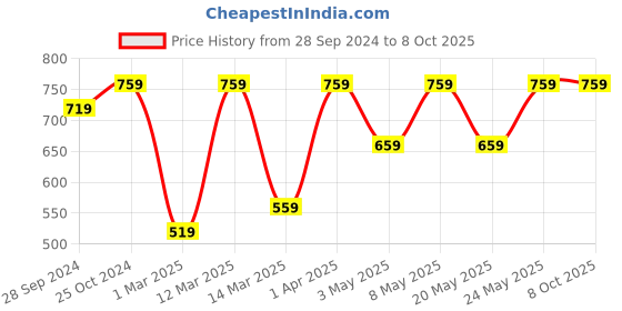 myntra.com Devansh Grey Ganesh Glass Wal Mounted Lamp devansh Price History Graph from 28 Sep 2024 to 6 Oct 2025