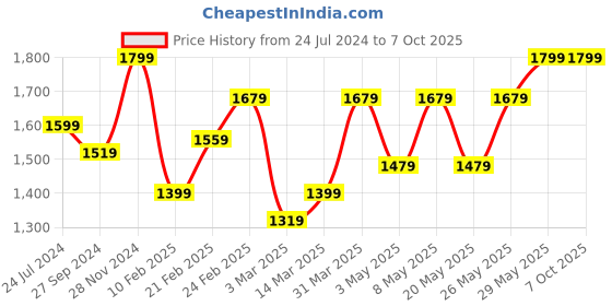 myntra.com Devansh Grey Glass Traditional Frusturical Shaped Table Lamp devansh Price History Graph from 24 Jul 2024 to 7 Oct 2025