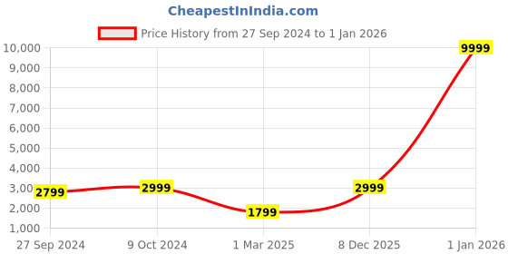 myntra.com Devansh Grey Iron Floor Lamp With Shade devansh Price History Graph from 27 Sep 2024 to 1 Jan 2026