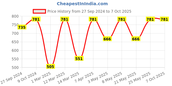 myntra.com Devansh Grey Iron Traditional Cylindrical Shaped Table Lamp devansh Price History Graph from 27 Sep 2024 to 7 Oct 2025