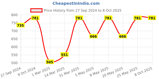 myntra.com Devansh Grey Iron Traditional Cylindrical Shaped Table Lamp devansh Price History Graph from 27 Sep 2024 to 7 Oct 2025