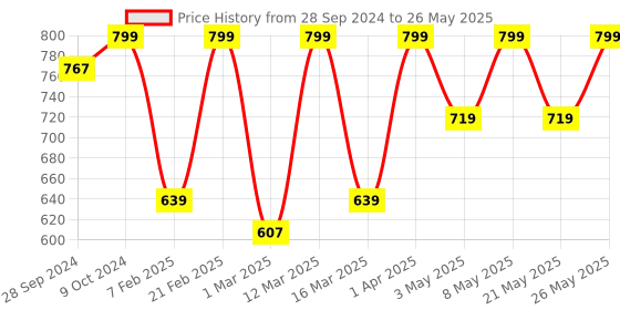 myntra.com Devansh Grey Jute Table lamp with Iron Base devansh Price History Graph from 28 Sep 2024 to 26 May 2025