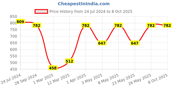myntra.com Devansh Grey Jute Table lamp with Wood Natural Base devansh Price History Graph from 24 Jul 2024 to 8 Oct 2025