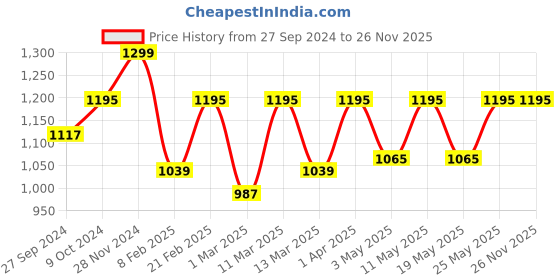 myntra.com Devansh Grey Metal Traditional Frustum Shaped Wall Lamp devansh Price History Graph from 27 Sep 2024 to 26 Nov 2025