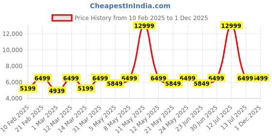 myntra.com Devansh Grey Round cotton shade with Antique Golden Chandelier Metal Ceiling Lamp devansh Price History Graph from 10 Feb 2025 to 1 Dec 2025