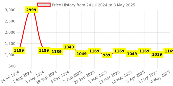 myntra.com Devansh Grey Self Design Traditional Table Lamp with Shade devansh Price History Graph from 24 Jul 2024 to 8 May 2025