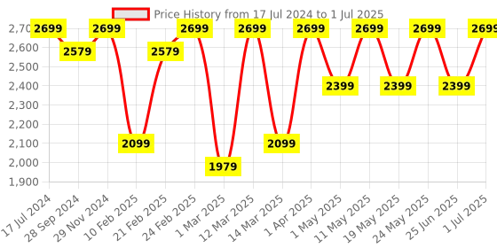 myntra.com Devansh Grey Set Of 3 Jute Round Drum Cluster Hanging Lamp devansh Price History Graph from 17 Jul 2024 to 1 Jul 2025