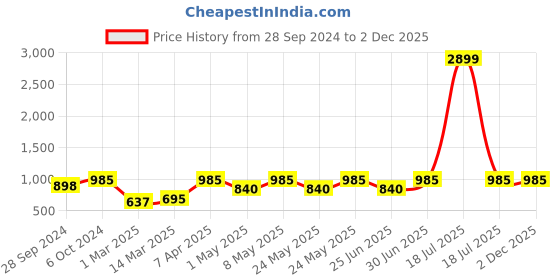 myntra.com Devansh Grey Solid Cotton Shade Bedside Standard Lamp devansh Price History Graph from 28 Sep 2024 to 1 Dec 2025