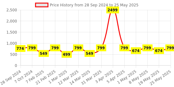 myntra.com Devansh Grey Solid Cylindrical Table Lamp devansh Price History Graph from 28 Sep 2024 to 25 May 2025