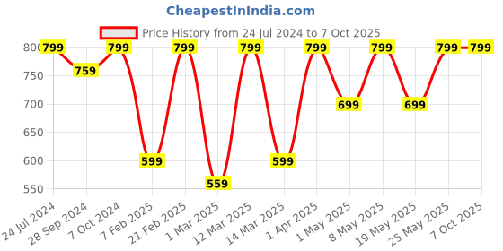 myntra.com Devansh Grey Solid Cylindrical Table Lamp devansh Price History Graph from 24 Jul 2024 to 6 Oct 2025