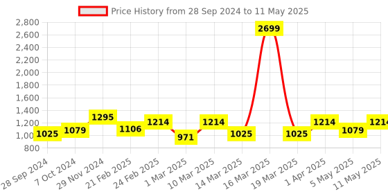 myntra.com Devansh Grey Solid Cylindrical Table Lamp devansh Price History Graph from 28 Sep 2024 to 11 May 2025