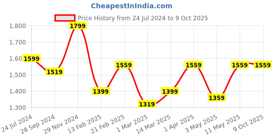 myntra.com Devansh Grey Solid  Table Lamp devansh Price History Graph from 24 Jul 2024 to 8 Oct 2025