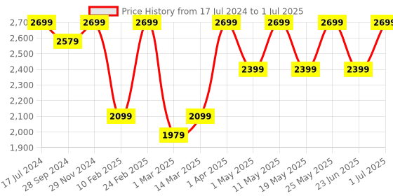 myntra.com Devansh Grey Square Drum Cluster Ceiling Lamp devansh Price History Graph from 17 Jul 2024 to 1 Jul 2025