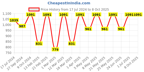 myntra.com Devansh Grey Steel Table Lamp With Cotton Shade devansh Price History Graph from 17 Jul 2024 to 8 Oct 2025