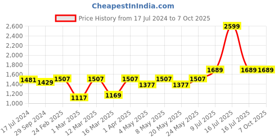 myntra.com Devansh Grey Textured Cotton Table Lamp With Wooden Base devansh Price History Graph from 17 Jul 2024 to 7 Oct 2025
