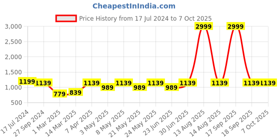 myntra.com Devansh Grey Textured Cotton Table Lamp With Wooden Base devansh Price History Graph from 17 Jul 2024 to 7 Oct 2025
