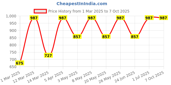 myntra.com Devansh Grey Textured Glass Abstract Shaped Table Lamp devansh Price History Graph from 1 Mar 2025 to 7 Oct 2025