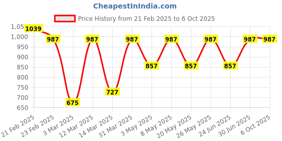 myntra.com Devansh Grey Textured Glass Abstract Shaped Table Lamp devansh Price History Graph from 21 Feb 2025 to 6 Oct 2025