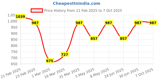 myntra.com Devansh Grey Textured Glass Abstract Shaped Table Lamp devansh Price History Graph from 21 Feb 2025 to 7 Oct 2025