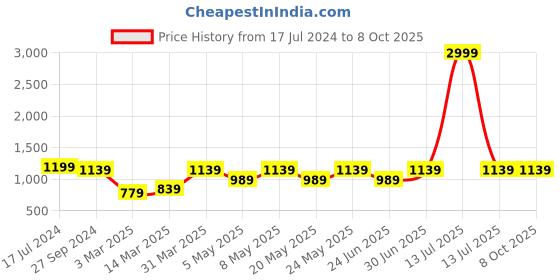 myntra.com Devansh Grey Textured Square Wooden Table Lamp devansh Price History Graph from 17 Jul 2024 to 8 Oct 2025