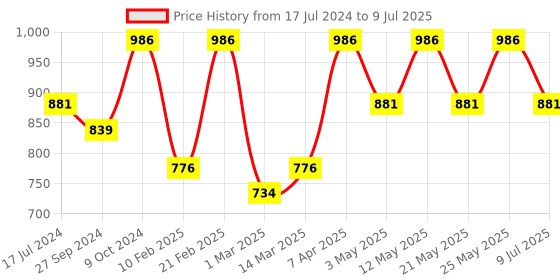 myntra.com Devansh Grey Textured Steel Table Lamp With Jute Shade devansh Price History Graph from 17 Jul 2024 to 9 Jul 2025