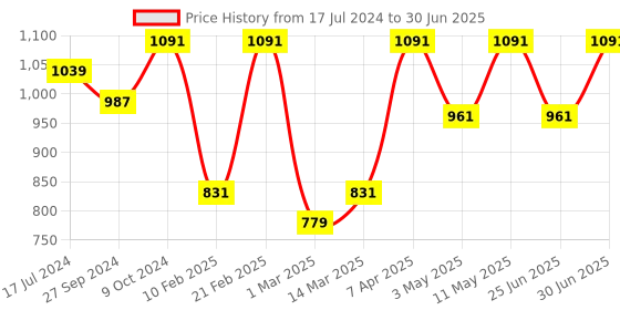 myntra.com Devansh Grey Textured Steel Table Lamp With Jute Shade devansh Price History Graph from 17 Jul 2024 to 30 Jun 2025