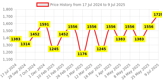 myntra.com Devansh Grey Textured Table Lamps With Iron Base devansh Price History Graph from 17 Jul 2024 to 9 Jul 2025