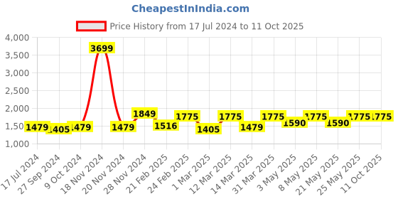 myntra.com Devansh Grey Textured Wooden Contemporary Frustum Shaped Table Lamp devansh Price History Graph from 17 Jul 2024 to 10 Oct 2025
