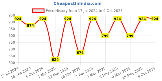 myntra.com Devansh Grey Traditional Armed Sconce Lamp devansh Price History Graph from 17 Jul 2024 to 9 Oct 2025