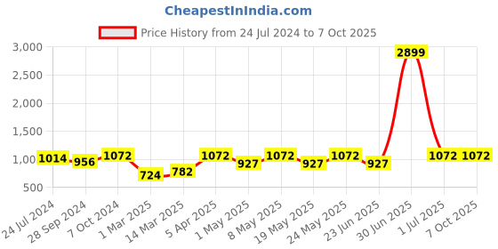 myntra.com Devansh Grey Traditional Table Lamp With Cotton Shade devansh Price History Graph from 24 Jul 2024 to 6 Oct 2025