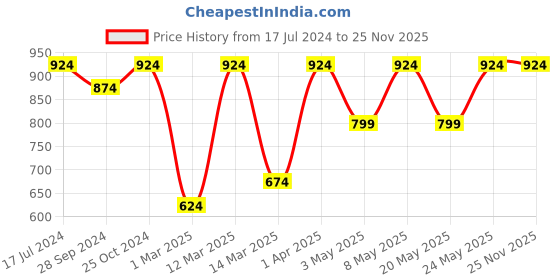 myntra.com Devansh Grey Traditional Wallchiere devansh Price History Graph from 17 Jul 2024 to 25 Nov 2025
