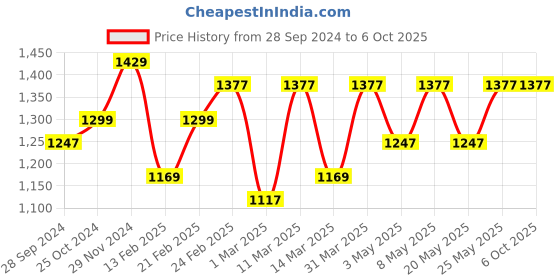 myntra.com Devansh Grey Wall Lamp With Cotton Conical Shade devansh Price History Graph from 28 Sep 2024 to 5 Oct 2025