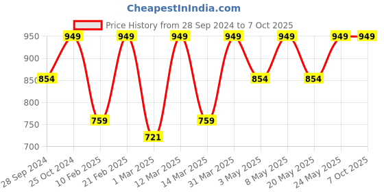 myntra.com Devansh Grey Wall Mounted Lamp devansh Price History Graph from 28 Sep 2024 to 7 Oct 2025