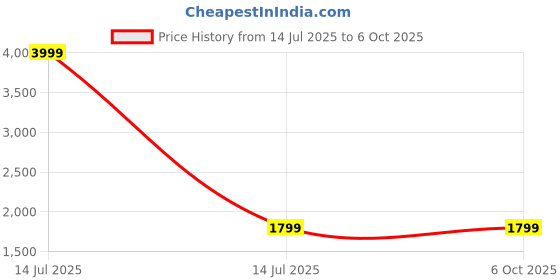 myntra.com Devansh Grey Wood Traditional Frusturical Shaped Table Lamp devansh Price History Graph from 14 Jul 2025 to 6 Oct 2025