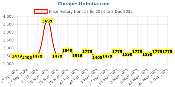 myntra.com Devansh Grey Wooden & Cotton Cylinder Contemporary Table Lamp devansh Price History Graph from 17 Jul 2024 to 1 Dec 2025