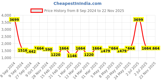 myntra.com Devansh Grey Wooden Contemporary Semi-Sphere Table Lamp devansh Price History Graph from 8 Sep 2024 to 22 Nov 2025