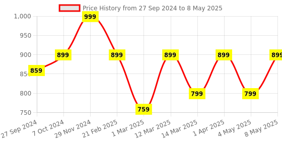 myntra.com Devansh Grey Wooden Frustum Table Lamp devansh Price History Graph from 27 Sep 2024 to 8 May 2025