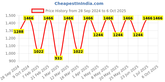 myntra.com Devansh Grey Wooden Table Lamp With Cotton Shade devansh Price History Graph from 28 Sep 2024 to 6 Oct 2025