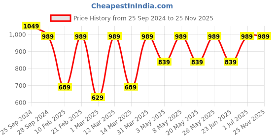 myntra.com Devansh Grey Wooden Table Lamps devansh Price History Graph from 25 Sep 2024 to 24 Nov 2025