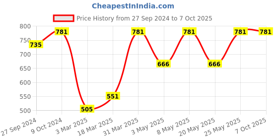 myntra.com Devansh Grey Wooden Traditional Cylindrical Shaped Table Lamp devansh Price History Graph from 27 Sep 2024 to 7 Oct 2025