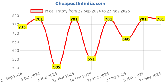 myntra.com Devansh Grey Wooden Traditional Cylindrical Shaped Table Lamp devansh Price History Graph from 27 Sep 2024 to 22 Nov 2025