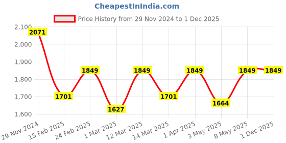 myntra.com Devansh Gunmetal-Toned Textured Quirky Ceiling Lamp devansh Price History Graph from 29 Nov 2024 to 30 Nov 2025