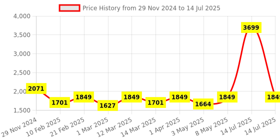 myntra.com Devansh Gunmetal-Toned Textured Quirky Ceiling Lamp devansh Price History Graph from 29 Nov 2024 to 14 Jul 2025
