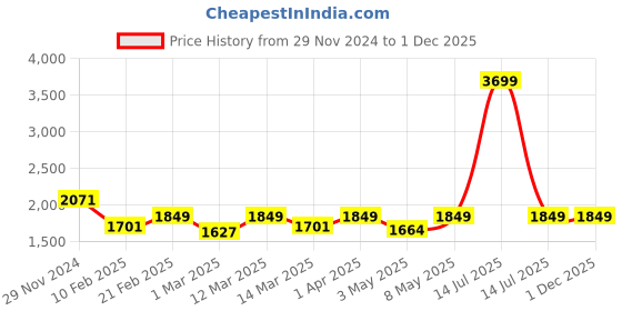 myntra.com Devansh Gunmetal-Toned Textured Quirky Ceiling Lamp devansh Price History Graph from 29 Nov 2024 to 30 Nov 2025