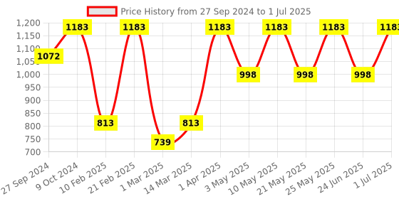 myntra.com Devansh Jute Table Lamp With Wooden Natural Base devansh Price History Graph from 27 Sep 2024 to 1 Jul 2025
