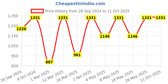 myntra.com Devansh Maroon & Beige Traditional Table Lamp devansh Price History Graph from 28 Sep 2024 to 10 Oct 2025