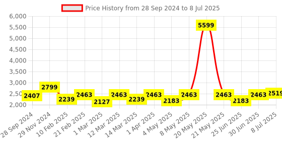 myntra.com Devansh Maroon & Black Jute Shade Square Cluster Hanging Ceiling Lamp devansh Price History Graph from 28 Sep 2024 to 8 Jul 2025