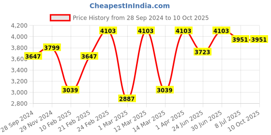 myntra.com Devansh Maroon & Black Quintuple Cluster Hanging Lamps devansh Price History Graph from 28 Sep 2024 to 10 Oct 2025