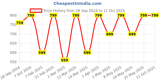 myntra.com Devansh Maroon & Black Solid Cylinder Table Lamp devansh Price History Graph from 28 Sep 2024 to 10 Oct 2025
